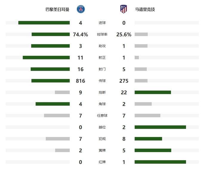 关于世俱杯-KK2助攻鲁伊斯维蒂尼亚李刚仁破门巴黎4-0马竞的信息