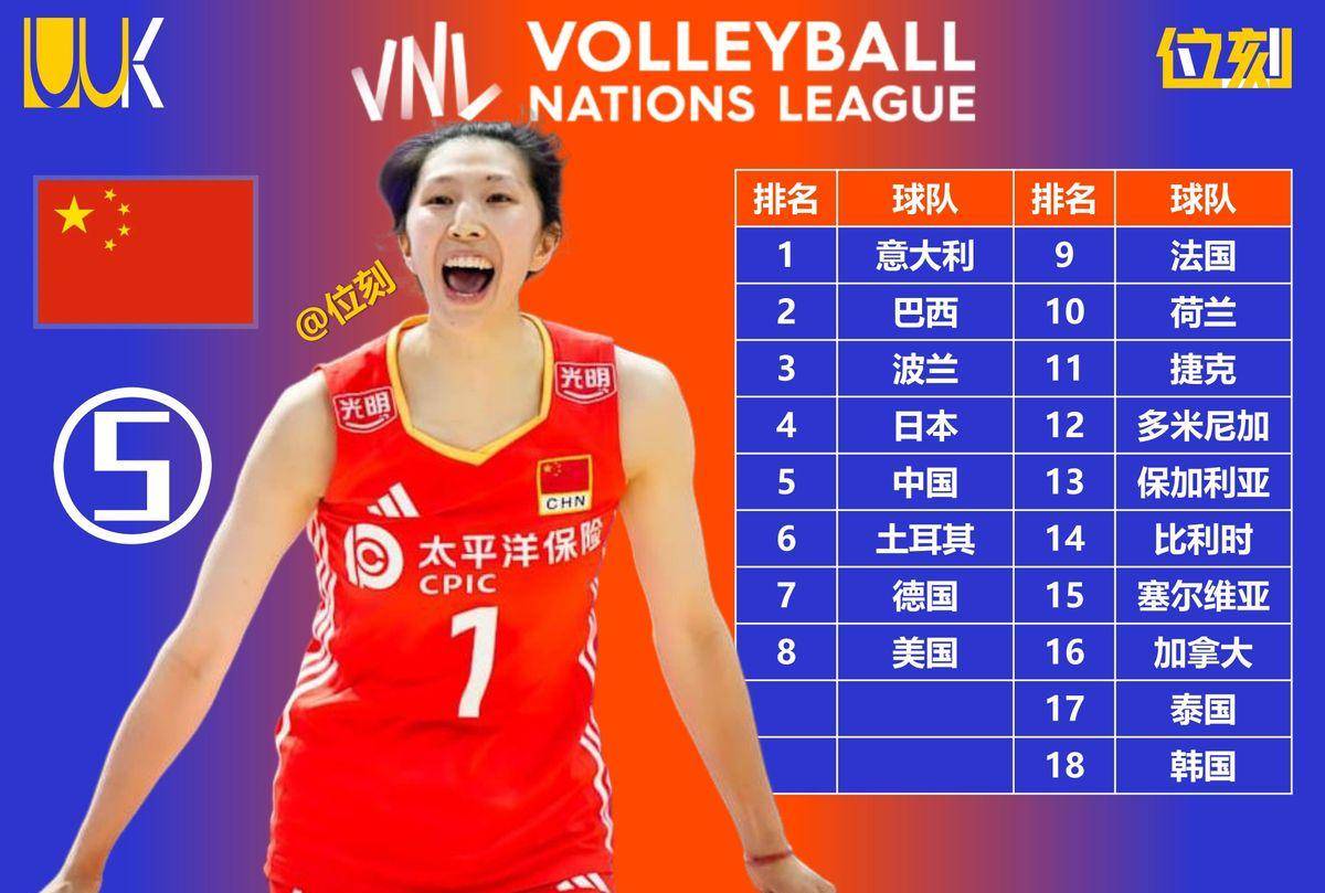 女排世联赛：意大利3-1巴西实现卫冕完整1-18排名出炉中国第五的简单介绍
